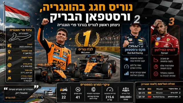 נוריס חגג בהונגריה, ורסטפאן הבריק