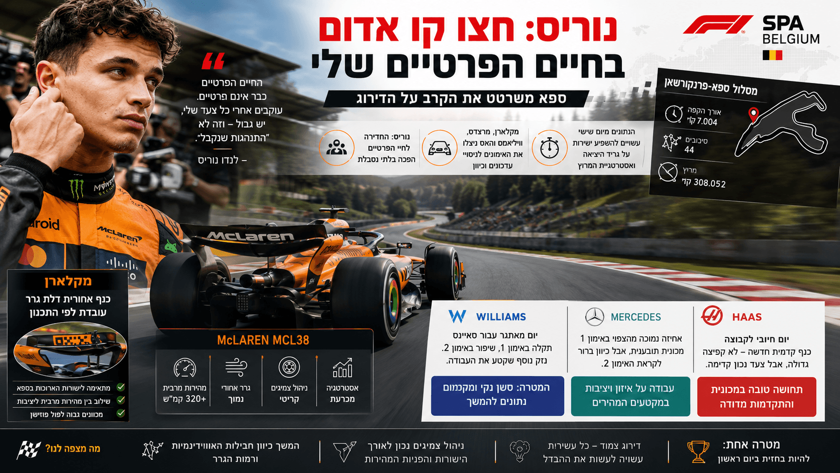 לנדו נוריס לצד מכונית מקלארן במסלול ספא, עם דגש על דבריו בנוגע לחדירה לחייו הפרטיים וההכנות לגרנד פרי בלגיה.