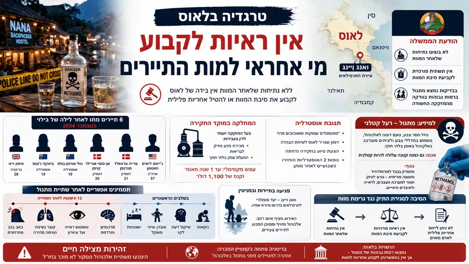 בקבוק אלכוהול החשוד במתנול לצד מפת לאוס והמחשה של חקירת מות ששת התיירים בוואנג ויינג.