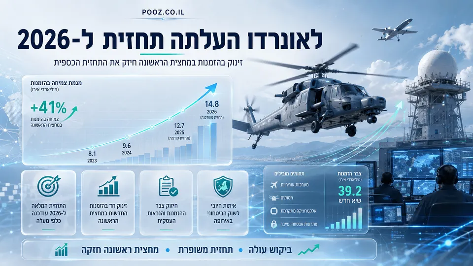מסוק צבאי של לאונרדו לצד מערכות מכ"ם, מרכז שליטה וגרפים בעלייה, המדגישים את הזינוק בהזמנות החדשות ואת העלאת התחזית הכספית של קבוצת הביטחון האיטלקית לשנת 2026.