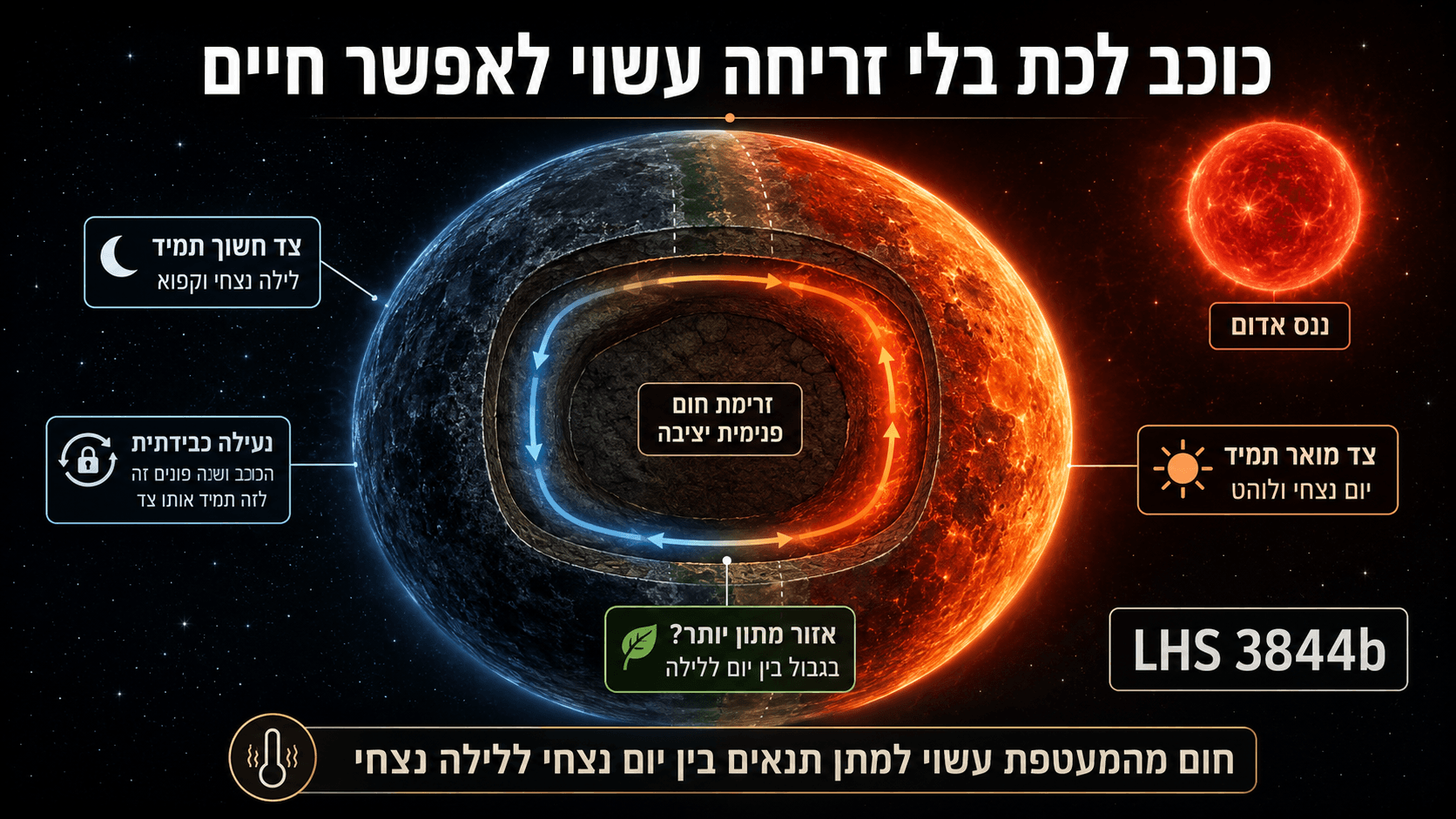 המחשה של כוכב הלכת הסלעי LHS 3844b הנעול כבידתית, עם צד אחד לוהט ומואר תמיד וצד שני חשוך וקפוא. חתך פנימי מציג לולאת זרימת חום יציבה במעטפת הסלעית ואזור מתון אפשרי סמוך לגבול שבין היום הנצחי ללילה הנצחי.