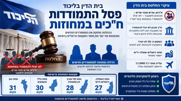 בית הדין בליכוד פסל התמודדות ח"כים במחוזות