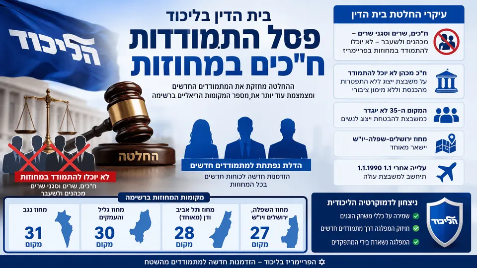 דגל הליכוד לצד פטיש בית דין, מאזני צדק ודמויות של חברי כנסת ושרים המסומנות כפסולות להתמודדות במחוזות. בחלק התחתון מופיעים המקומות 27, 28, 30 ו־31 המיועדים לנציגי המחוזות, לצד מועמדים חדשים שנכנסים למרוץ.
