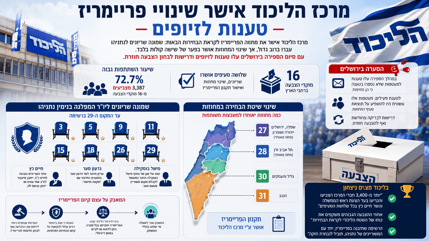 תמונה חדשותית מעוצבת המציגה את הצבעת מרכז הליכוד על שינויי הפריימריז, עם קלפי, דגלי הליכוד, נתוני השתתפות, שמונת השריונים לנתניהו, חלוקת המחוזות החדשה והדגשה של הטענות לזיופים שעלו לאחר ספירת הקולות בירושלים.