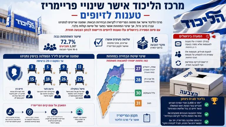 מרכז הליכוד אישר שינויי פריימריז; טענות לזיופים