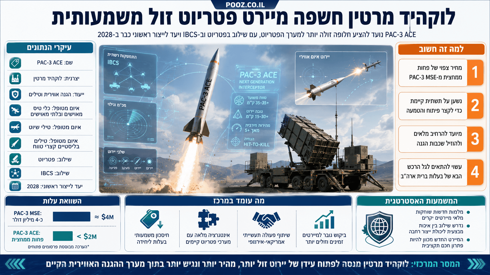 מיירט PAC-3 ACE משוגר ממערכת פטריוט, לצד נתוני עלות, שילוב ב-IBCS ויעד ייצור לשנת 2028.