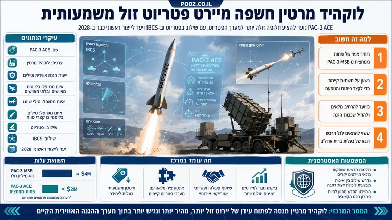 לוקהיד מרטין חשפה מיירט פטריוט זול משמעותית
