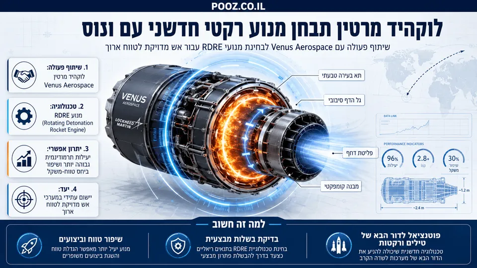 הדמיה טכנולוגית של מנוע רקטי מסוג RDRE בחתך פנימי, עם גל הדף סיבובי זוהר בתוך תא הבעירה, במסגרת שיתוף הפעולה בין לוקהיד מרטין ל-Venus Aerospace לפיתוח מערכות אש מדויקת ארוכות טווח.