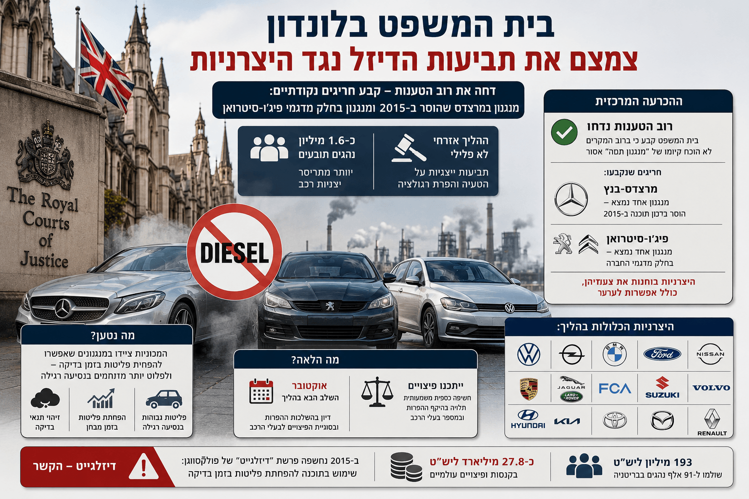 המחשה חדשותית של בית המשפט המלכותי בלונדון לצד מכוניות דיזל של יצרניות אירופיות, עשן תעשייתי וסמל המציין הגבלות על מנועי דיזל. בתמונה מודגשת דחיית רוב הטענות נגד היצרניות, לצד חריגים שנקבעו במנגנונים מסוימים של מרצדס ופיג'ו־סיטרואן והמשך הדיון בשאלת הפיצויים.