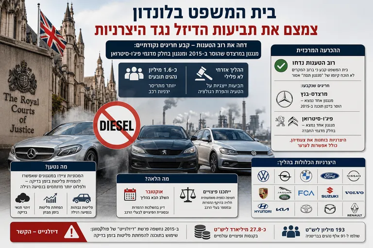 תמונה עבור הכתבה: בית המשפט בלונדון צמצם את תביעות הדיזל נגד היצרניות