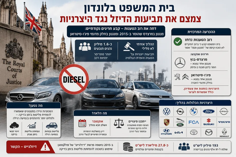 המחשה חדשותית של בית המשפט המלכותי בלונדון לצד מכוניות דיזל של יצרניות אירופיות, עשן תעשייתי וסמל המציין הגבלות על מנועי דיזל. בתמונה מודגשת דחיית רוב הטענות נגד היצרניות, לצד חריגים שנקבעו במנגנונים מסוימים של מרצדס ופיג'ו־סיטרואן והמשך הדיון בשאלת הפיצויים.