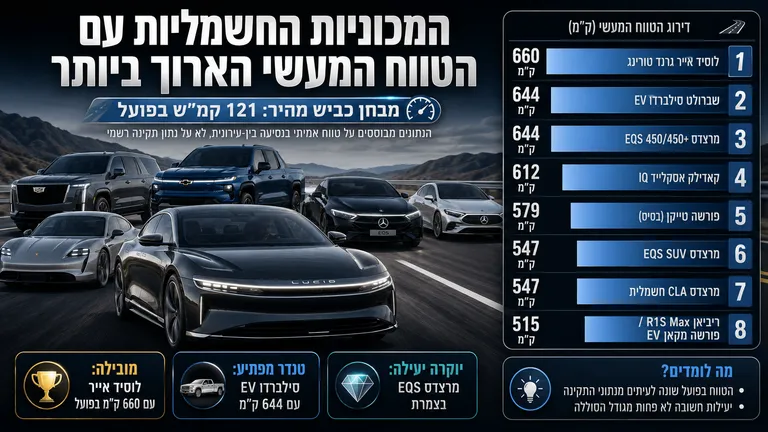 תמונה עבור הכתבה: המכוניות החשמליות עם הטווח המעשי הארוך ביותר