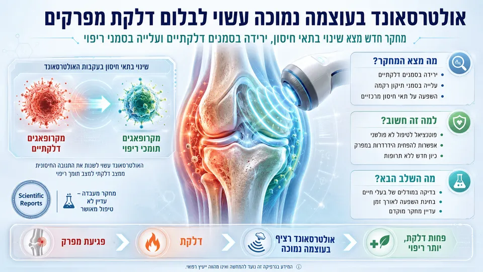אולטרסאונד בעוצמה נמוכה מופעל על מפרק מודלק, לצד ירידה בסמני דלקת ועלייה בסמנים הקשורים לתיקון רקמות.