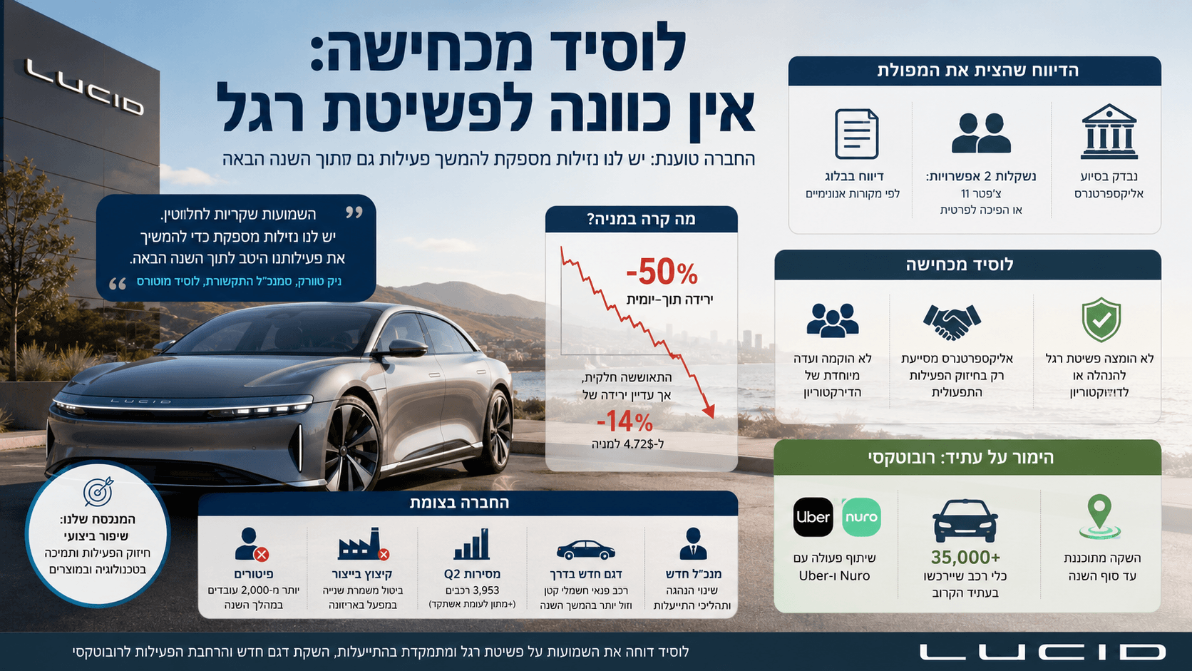 מכונית חשמלית של לוסיד לצד גרף מניה יורד, נתוני נזילות ותוכניות התייעלות והתרחבות לרובוטקסי.