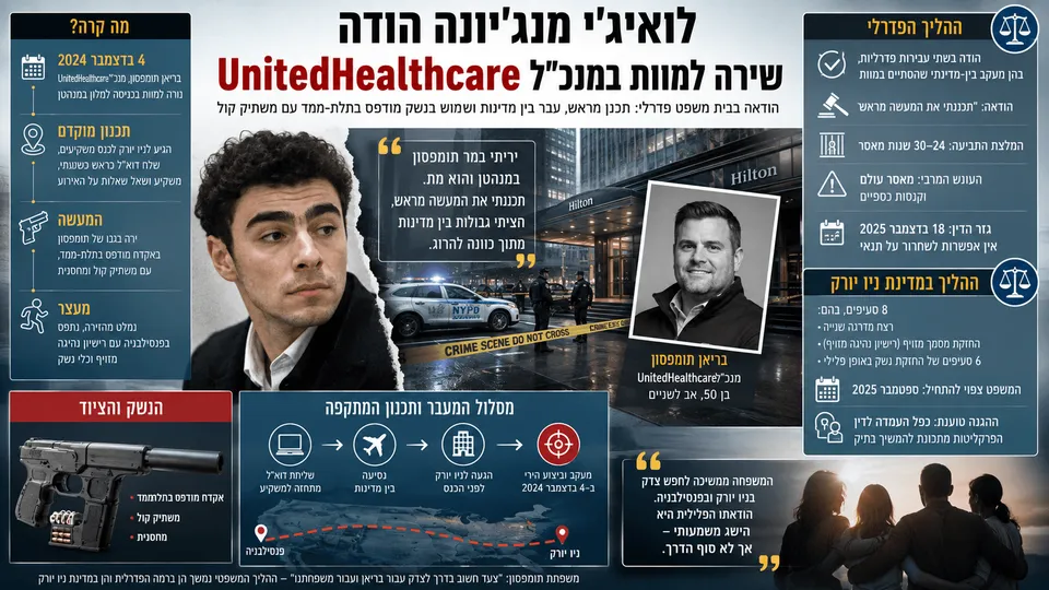 אינפוגרפיקה חדשותית בעברית המציגה את לואיג'י מנג'יונה לצד זירת הירי במנהטן ותמונתו של מנכ"ל UnitedHealthcare בריאן תומפסון. התמונה כוללת ציר זמן, מסלול התכנון והמעצר, המחשה של הנשק המודפס בתלת־ממד ופרטים על ההליך הפדרלי והמשפט הנוסף במדינת ניו יורק.