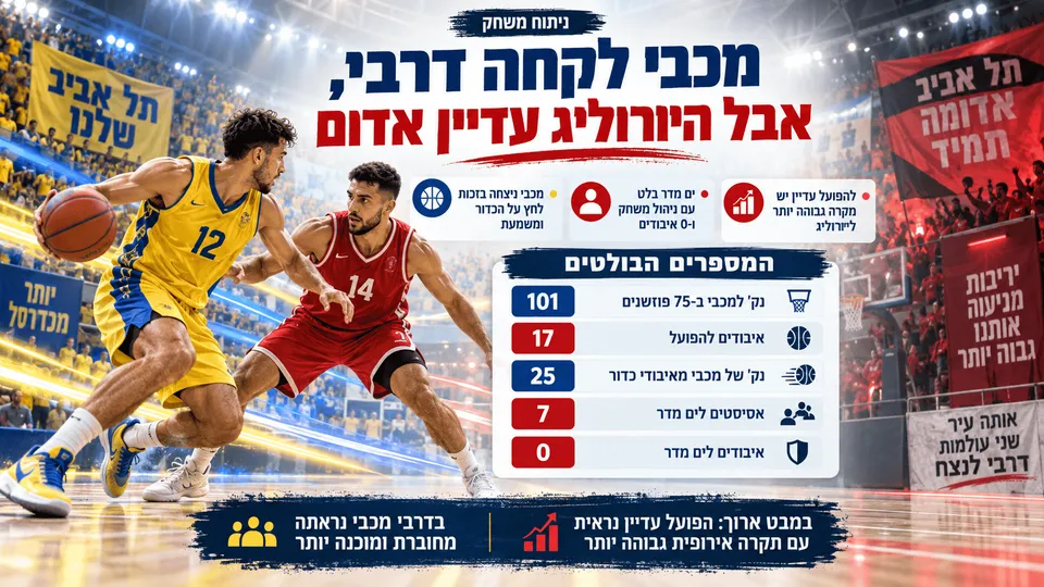 שחקני מכבי והפועל תל אביב בדרבי לצד נתוני המשחק.