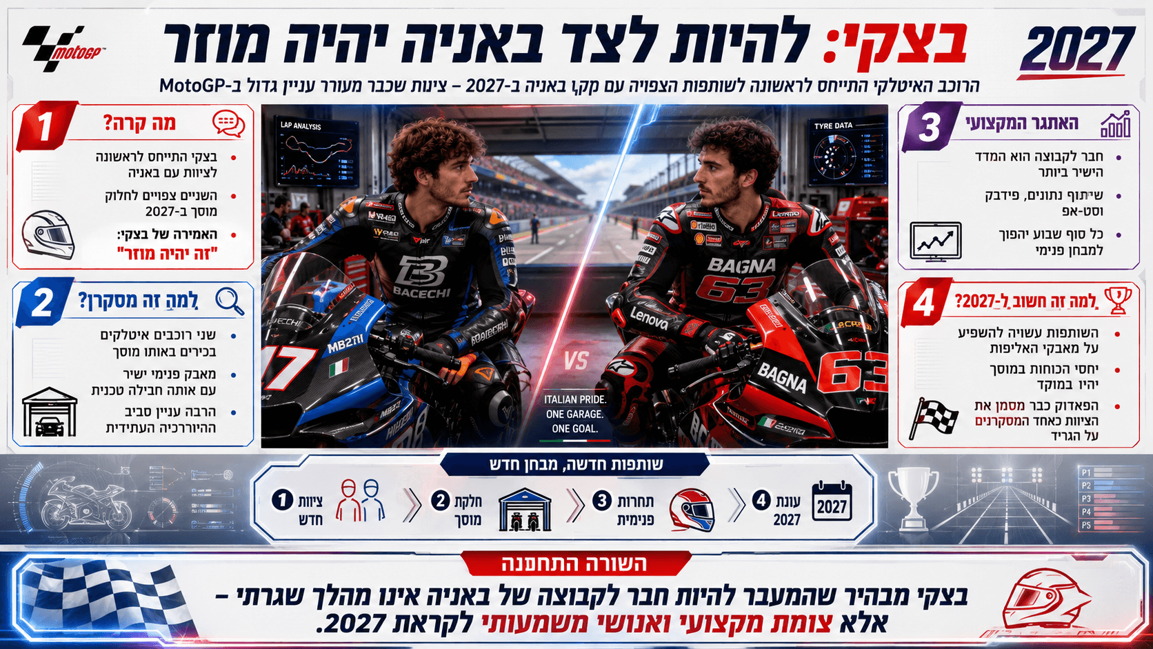אינפוגרפיקה על מרקו בצקי ופקו באניה לקראת השותפות ביניהם ב-MotoGP 2027, עם דגש על הדינמיקה החדשה והמשמעות המקצועית.