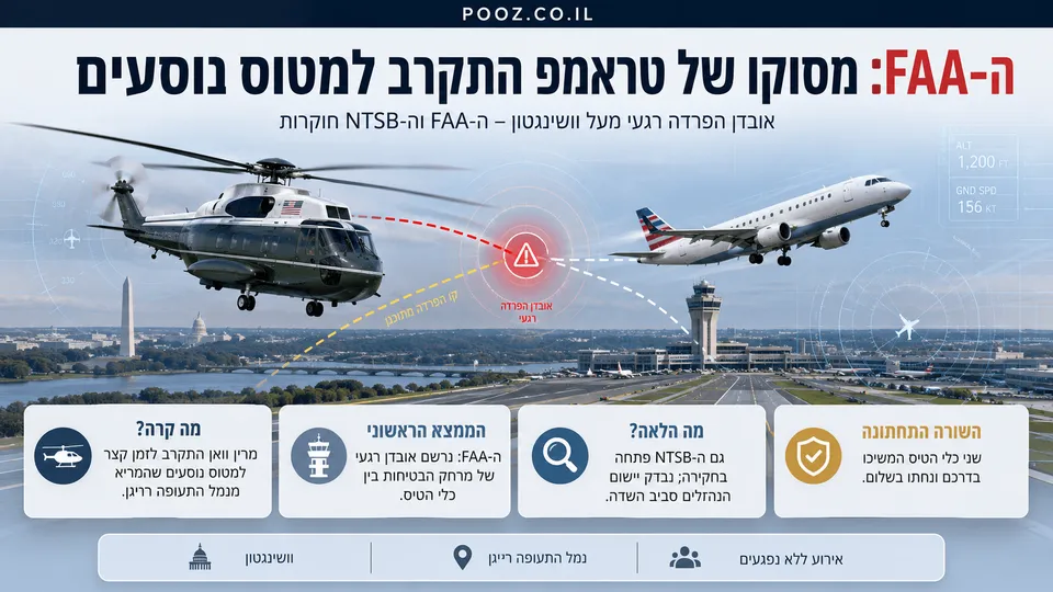 מסוק מרין וואן ומטוס נוסעים מתקרבים זה לזה מעל נמל התעופה רייגן בוושינגטון, עם סימון נקודת אובדן ההפרדה בין נתיבי הטיסה. ברקע נראים מגדל הפיקוח ואתרי הבירה, לצד הודעה על חקירות ה־FAA וה־NTSB.