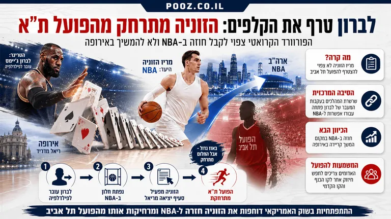 לברון טרף את הקלפים: הזוניה מתרחק מהפועל ת"א