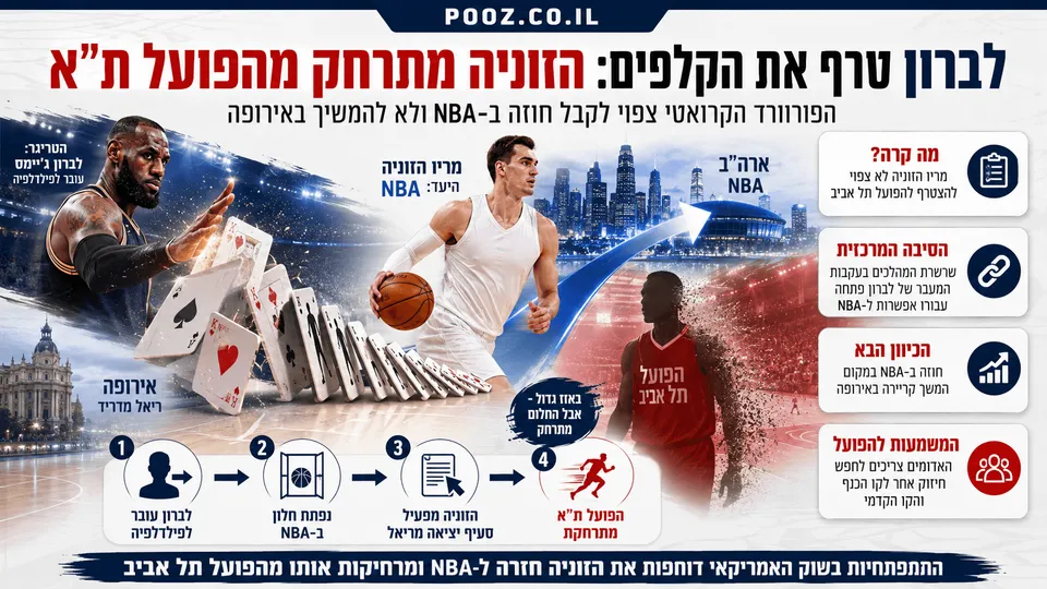 לברון טרף את הקלפים: הזוניה מתרחק מהפועל ת"א