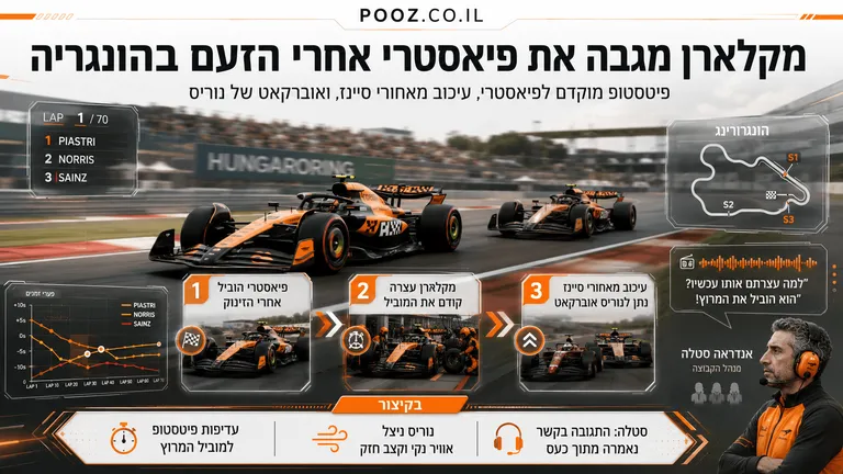 מקלארן מגבה את פיאסטרי אחרי הזעם בהונגריה