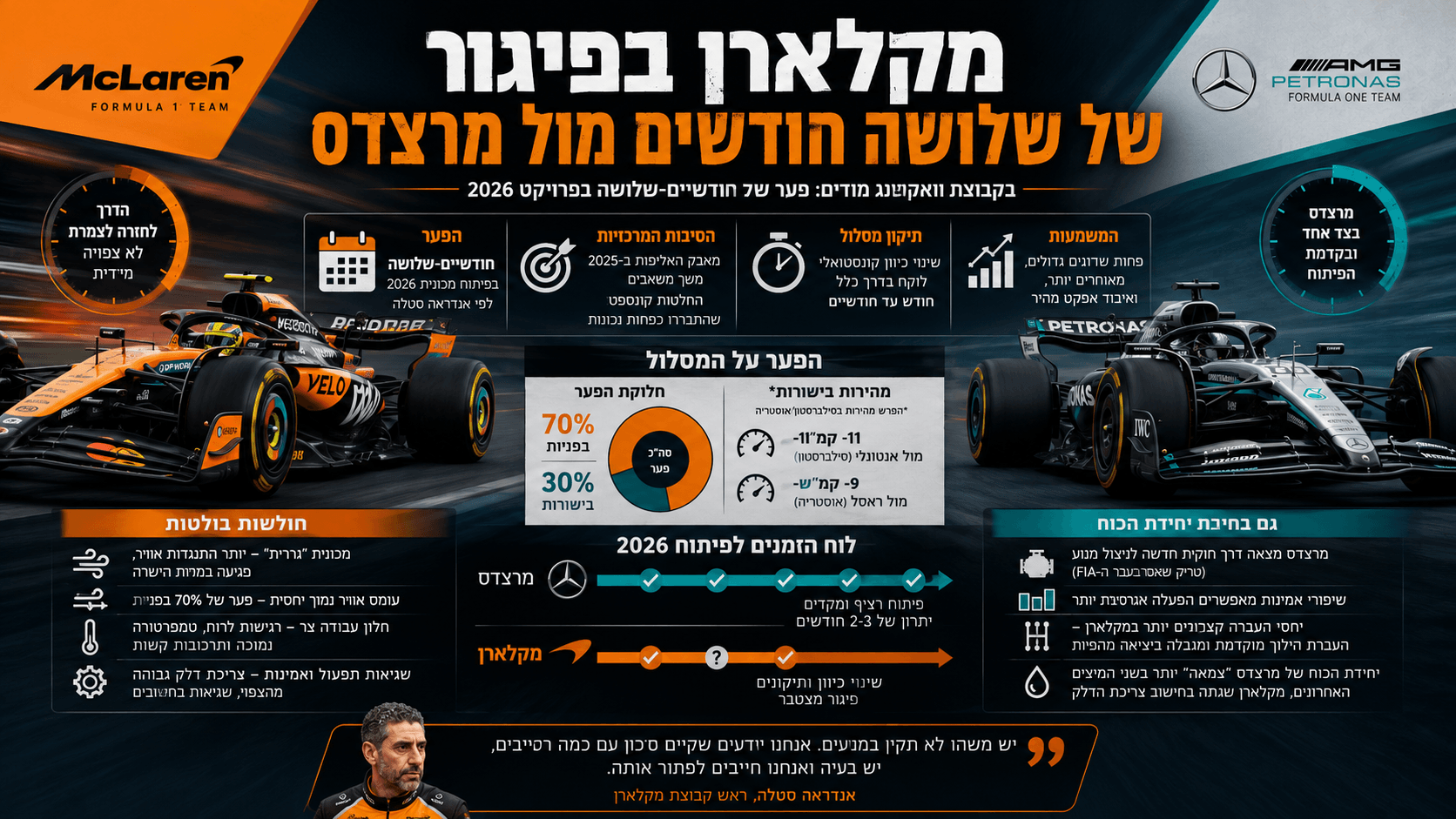 מכוניות פורמולה 1 של מקלארן ומרצדס לצד המחשה של פער של שלושה חודשים בקצב הפיתוח לקראת עונת 2026.