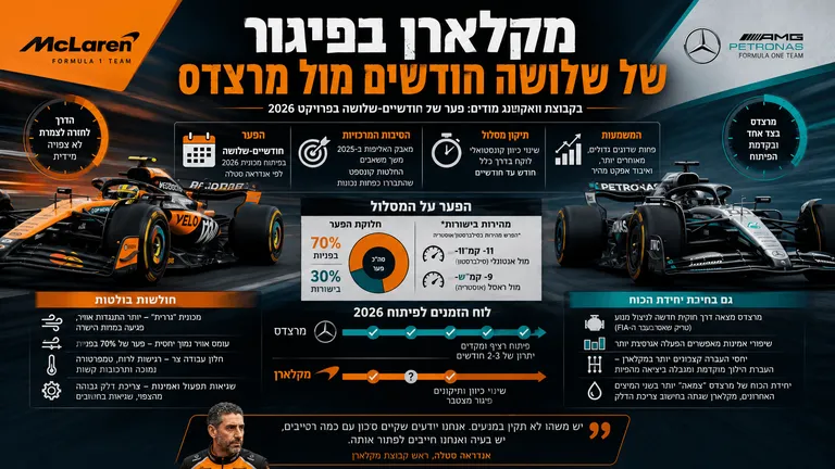 מקלארן בפיגור של שלושה חודשים מול מרצדס