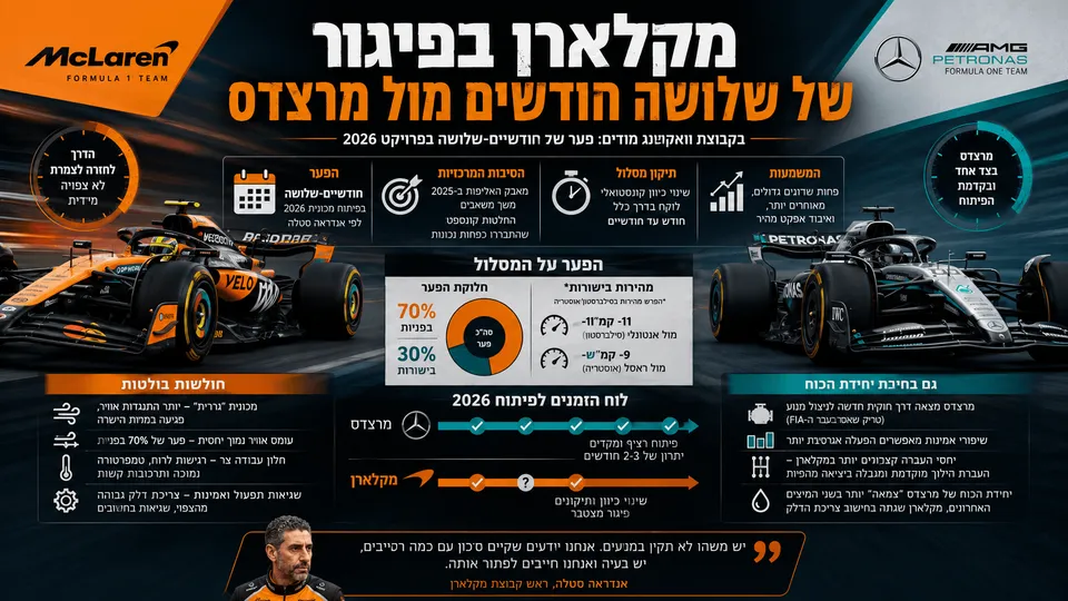 מכוניות פורמולה 1 של מקלארן ומרצדס לצד המחשה של פער של שלושה חודשים בקצב הפיתוח לקראת עונת 2026.
