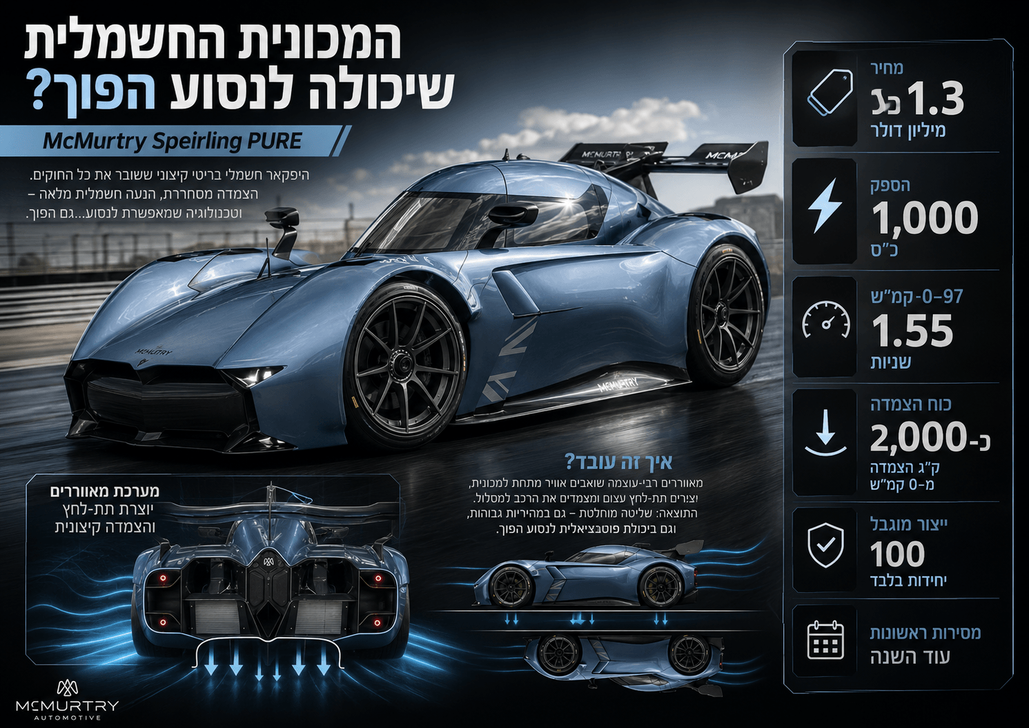 מכונית McMurtry Speirling PURE החשמלית מוצגת כאיורי הסבר, עם דגש על מערכת המאווררים שיוצרת כוח הצמדה חריג ומאפשרת אחיזה קיצונית במסלול.