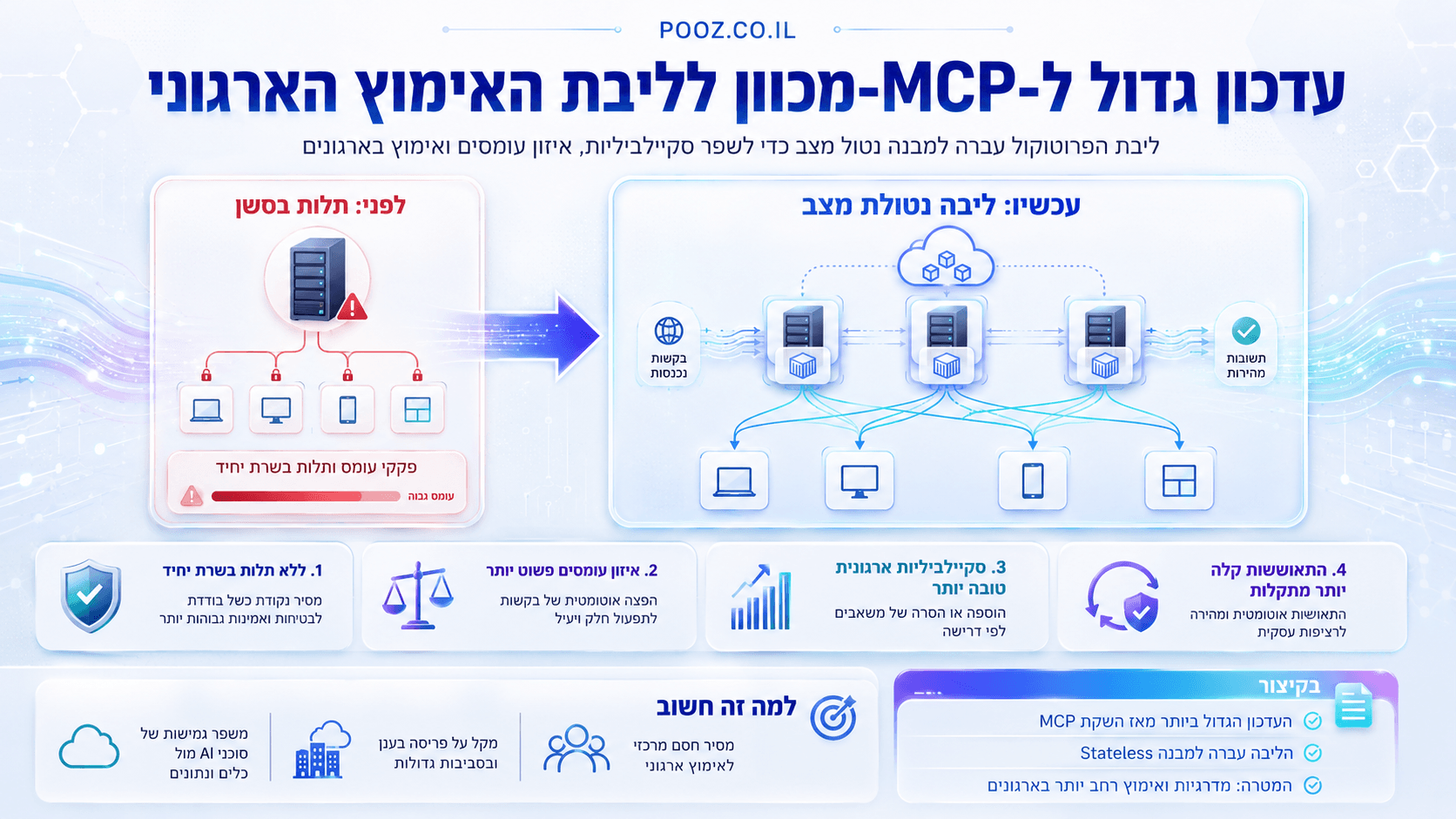 איור חדשותי המציג את עדכון הענק ל-Model Context Protocol ‏(MCP), עם דגש על מעבר לליבה נטולת מצב לשיפור סקיילביליות, גמישות ואימוץ ארגוני של מערכות בינה מלאכותית המחוברות לכלים ולמקורות נתונים חיצוניים.