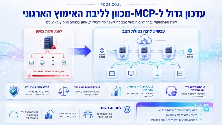 עדכון גדול ל-MCP מכוון לליבת האימוץ הארגוני