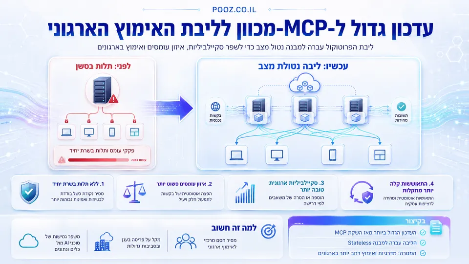 איור חדשותי המציג את עדכון הענק ל-Model Context Protocol (MCP), עם דגש על מעבר לליבה נטולת מצב לשיפור סקיילביליות, גמישות ואימוץ ארגוני של מערכות בינה מלאכותית המחוברות לכלים ולמקורות נתונים חיצוניים.