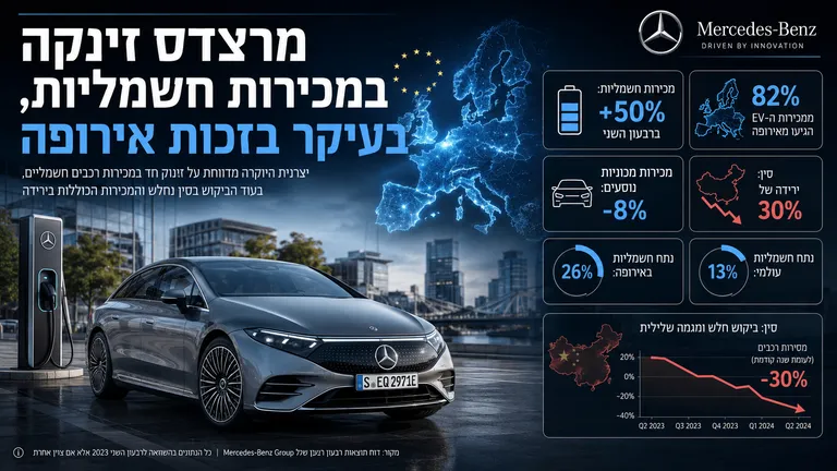תמונה עבור הכתבה: מרצדס זינקה במכירות חשמליות, בעיקר בזכות אירופה