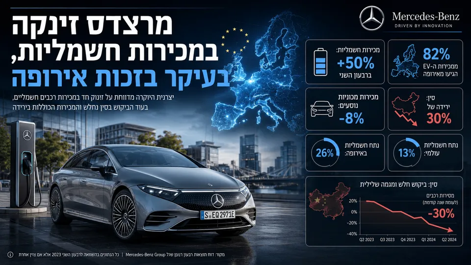 מרצדס זינקה במכירות חשמליות, בעיקר בזכות אירופה