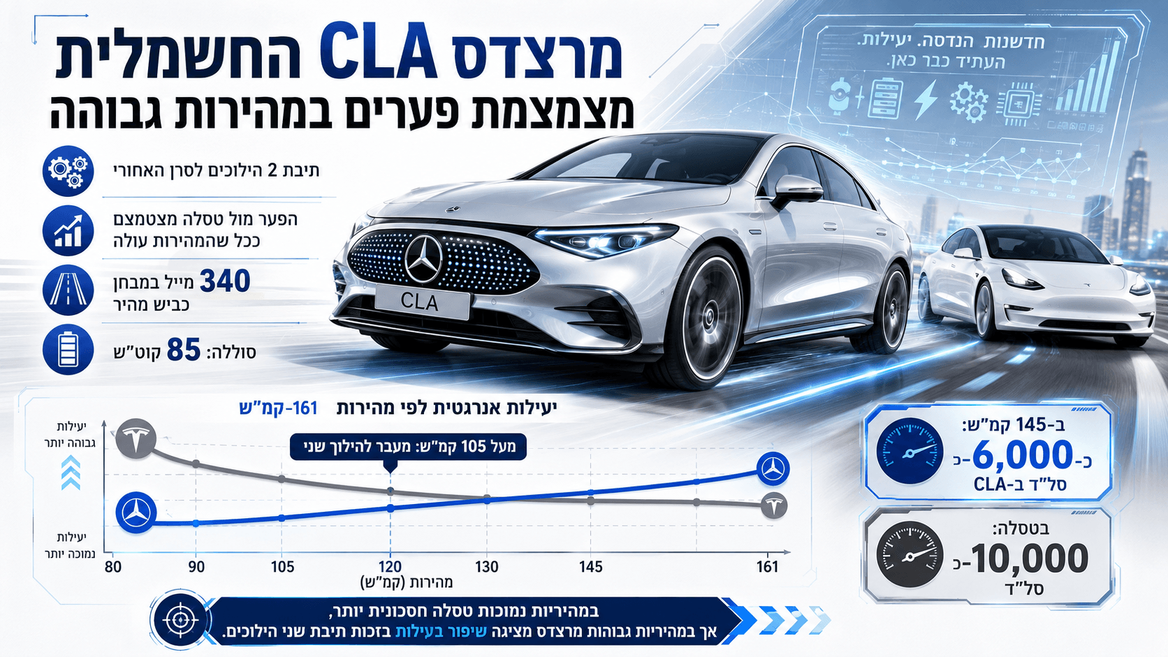 איור חדשותי המשווה בין מרצדס CLA החשמלית לטסלה מודל 3, עם דגש על יעילות במהירויות גבוהות, טווח נסיעה ותיבת שני ההילוכים האחורית של ה-CLA.