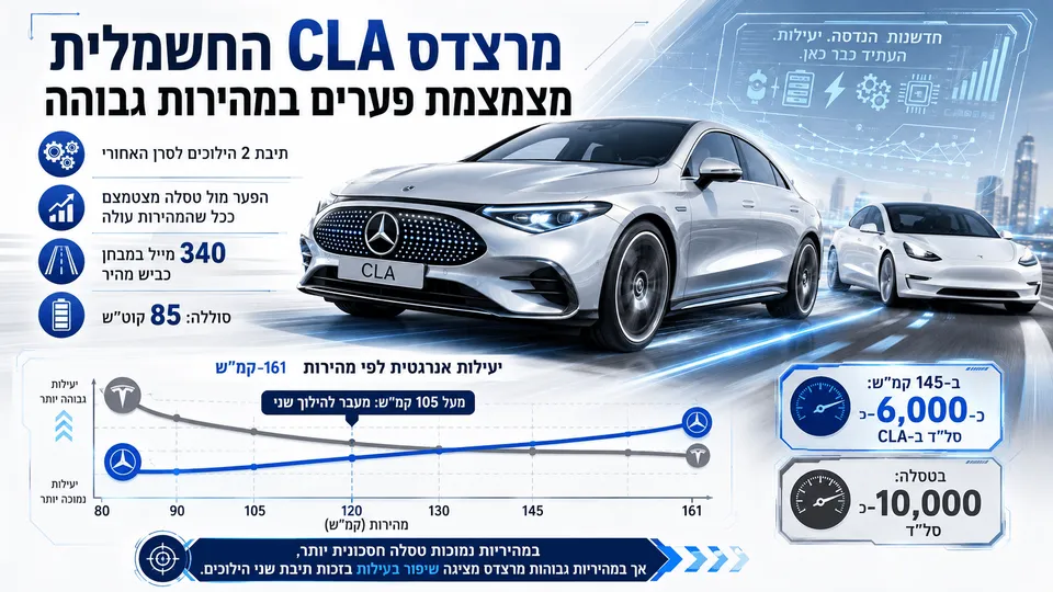 מרצדס CLA החשמלית מצמצמת פערים במהירות גבוהה