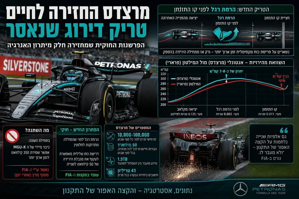 מרצדס החזירה לחיים טריק דירוג שנאסר
