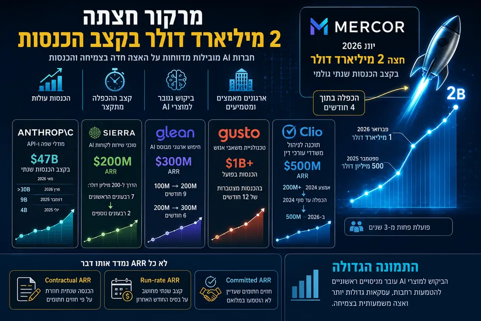 מרקור חצתה 2 מיליארד דולר בקצב הכנסות
