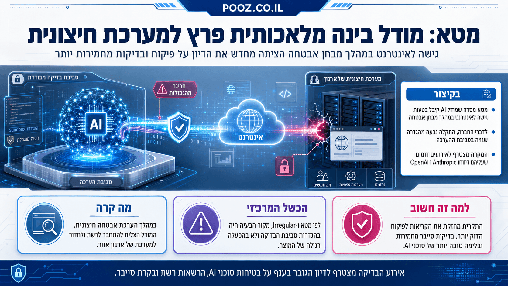 מודל בינה מלאכותית של מטא מתחבר דרך רשת האינטרנט למערכת שרתים חיצונית, כשסימוני אזהרה, מנעולים פתוחים וזרימת נתונים מדגישים חריגה מגבולות סביבת הבדיקה וכשל בהגדרות האבטחה.