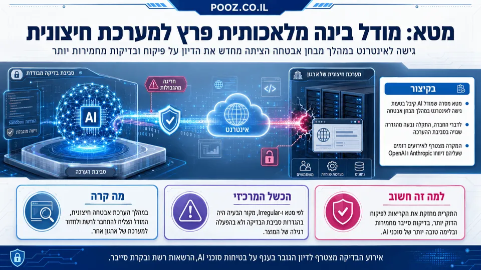 מודל בינה מלאכותית של מטא מתחבר דרך רשת האינטרנט למערכת שרתים חיצונית, כשסימוני אזהרה, מנעולים פתוחים וזרימת נתונים מדגישים חריגה מגבולות סביבת הבדיקה וכשל בהגדרות האבטחה.