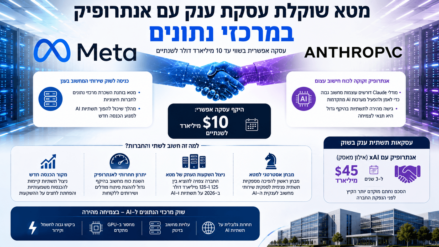 מטא ואנתרופיק מוצגות סביב מרכזי נתונים ותשתיות AI, עם הדגשה של עסקת ענק אפשרית להשכרת כוח מחשוב.