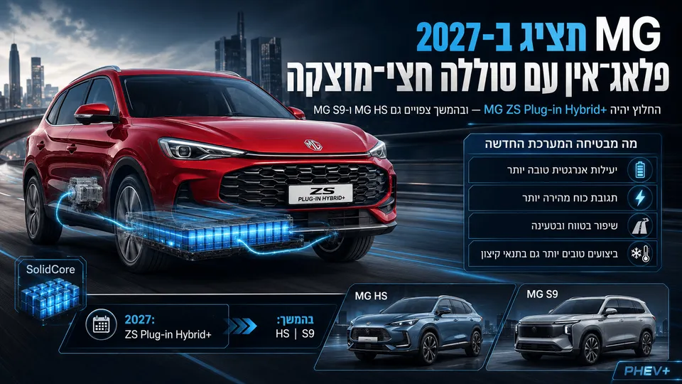 תמונה חדשותית־טכנולוגית המציגה רכב MG ZS Plug-in Hybrid+ אדום על כביש עירוני, עם הדמיה של מערכת סוללה חצי־מוצקה מסוג SolidCore ושכבות מידע בעברית על השקת דגמי הפלאג־אין של MG ב־2027, כולל MG HS ו־MG S9.