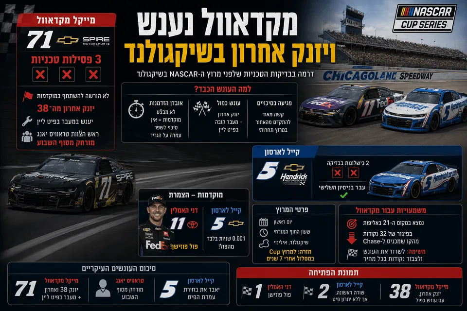 מקדאוול נענש ויזנק אחרון בשיקגולנד