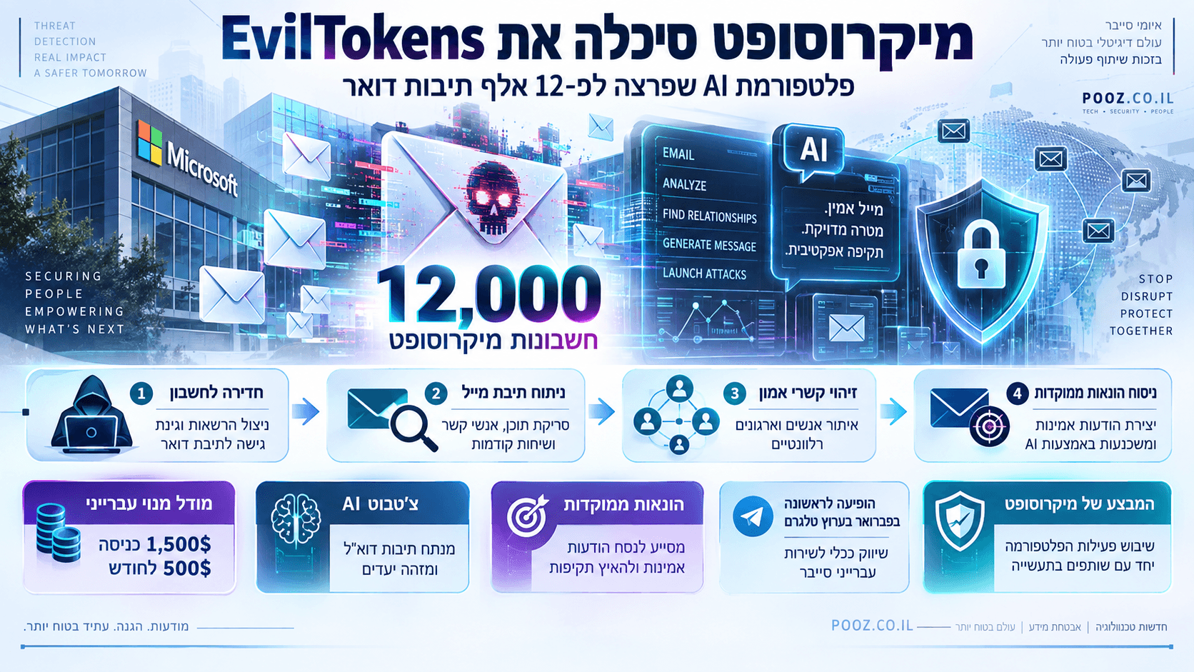 מעטפות דוא״ל, צ׳טבוט AI ומגן סייבר לצד נתון של 12 אלף חשבונות שנפרצו.