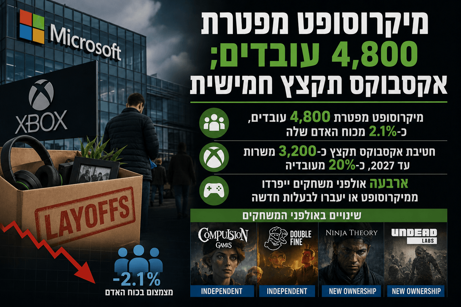 אינפוגרפיקה חדשותית המציגה את בניין מיקרוסופט ולוגו Xbox, לצד קופסת פיטורים, נתוני קיצוץ של 4,800 עובדים, צמצום משרות בחטיבת אקסבוקס ושינויים באולפני המשחקים של החברה.