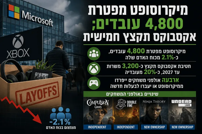 תמונה עבור הכתבה: מיקרוסופט מפטרת 4,800 עובדים; אקסבוקס תקצץ חמישית