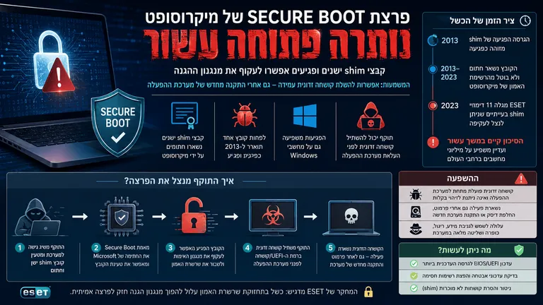 תמונה עבור הכתבה: פרצת Secure Boot של מיקרוסופט נותרה פתוחה עשור
