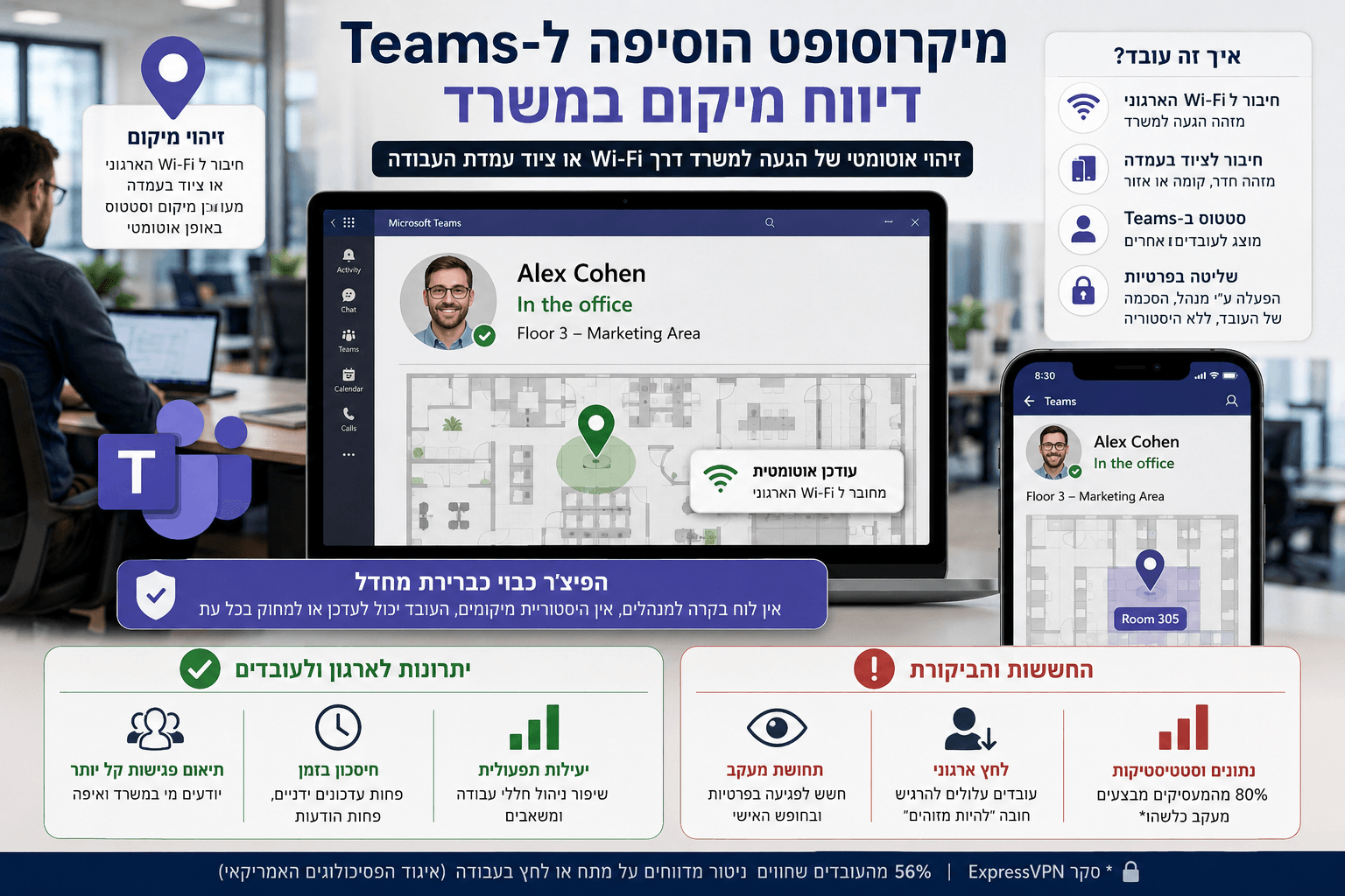 הדמיה חדשותית רחבה המציגה את פיצ'ר הדיווח האוטומטי על מיקום במשרד ב-Microsoft Teams, עם מסך מחשב וסמארטפון שמציגים סטטוס עובד במשרד, חיבור ל-Wi-Fi ארגוני, מפת מיקום פנימית במשרד ואייקונים המדגישים יתרונות תפעוליים מול חששות לפרטיות ומעקב אחר עובדים.