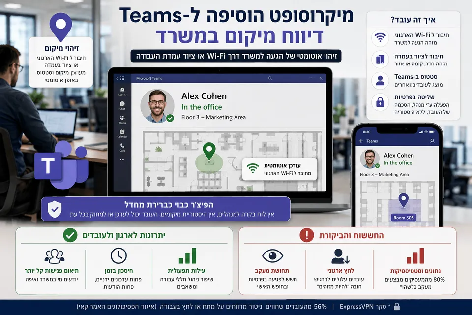 הדמיה חדשותית רחבה המציגה את פיצ'ר הדיווח האוטומטי על מיקום במשרד ב-Microsoft Teams, עם מסך מחשב וסמארטפון שמציגים סטטוס עובד במשרד, חיבור ל-Wi-Fi ארגוני, מפת מיקום פנימית במשרד ואייקונים המדגישים יתרונות תפעוליים מול חששות לפרטיות ומעקב אחר עובדים.