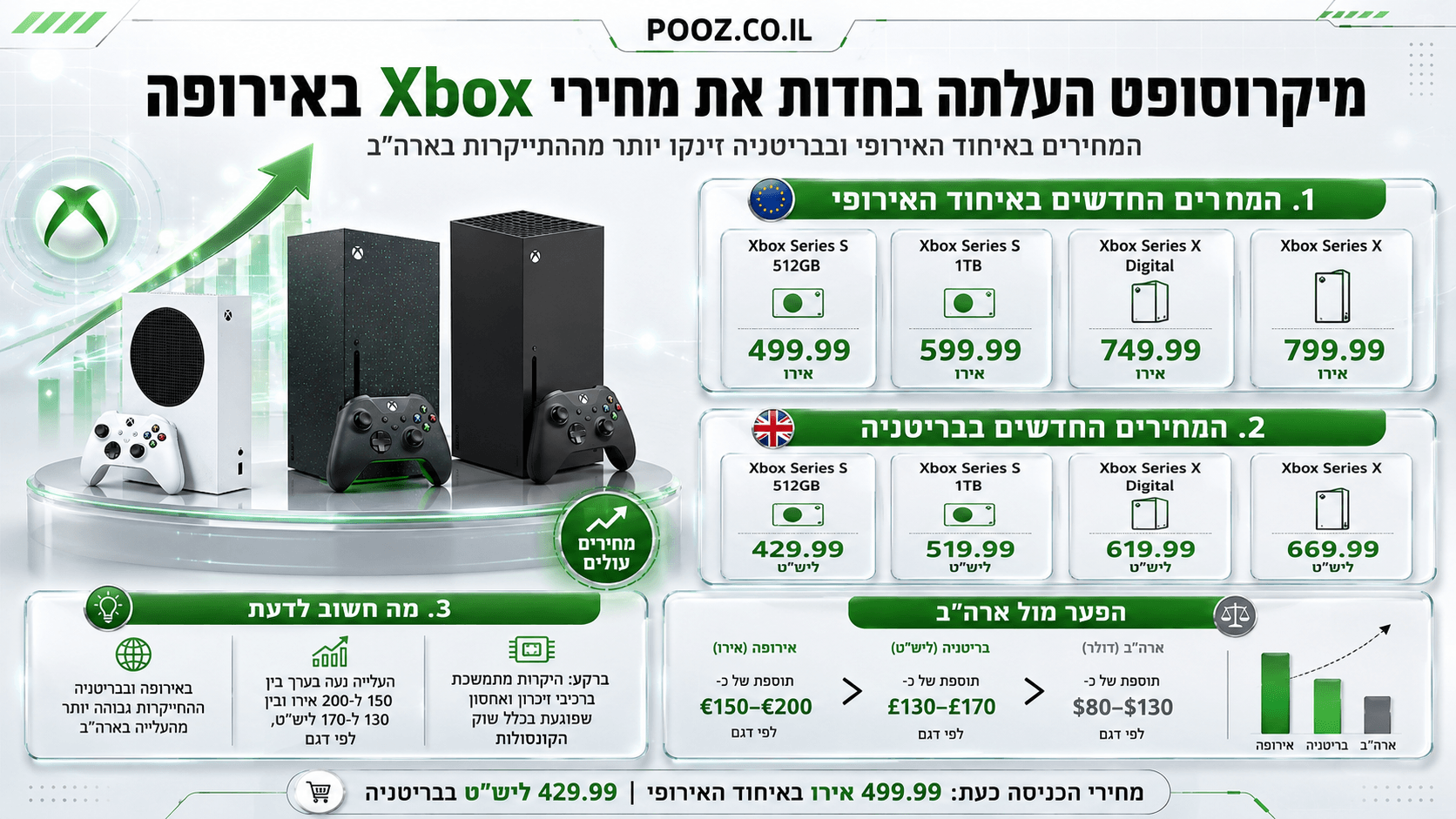 קונסולות Xbox Series S ו-Xbox Series X לצד מחירי המכירה החדשים באיחוד האירופי ובבריטניה, עם חץ עלייה ונתוני התייקרות של עד 200 אירו ועד 170 ליש״ט לעומת המחירים הקודמים.